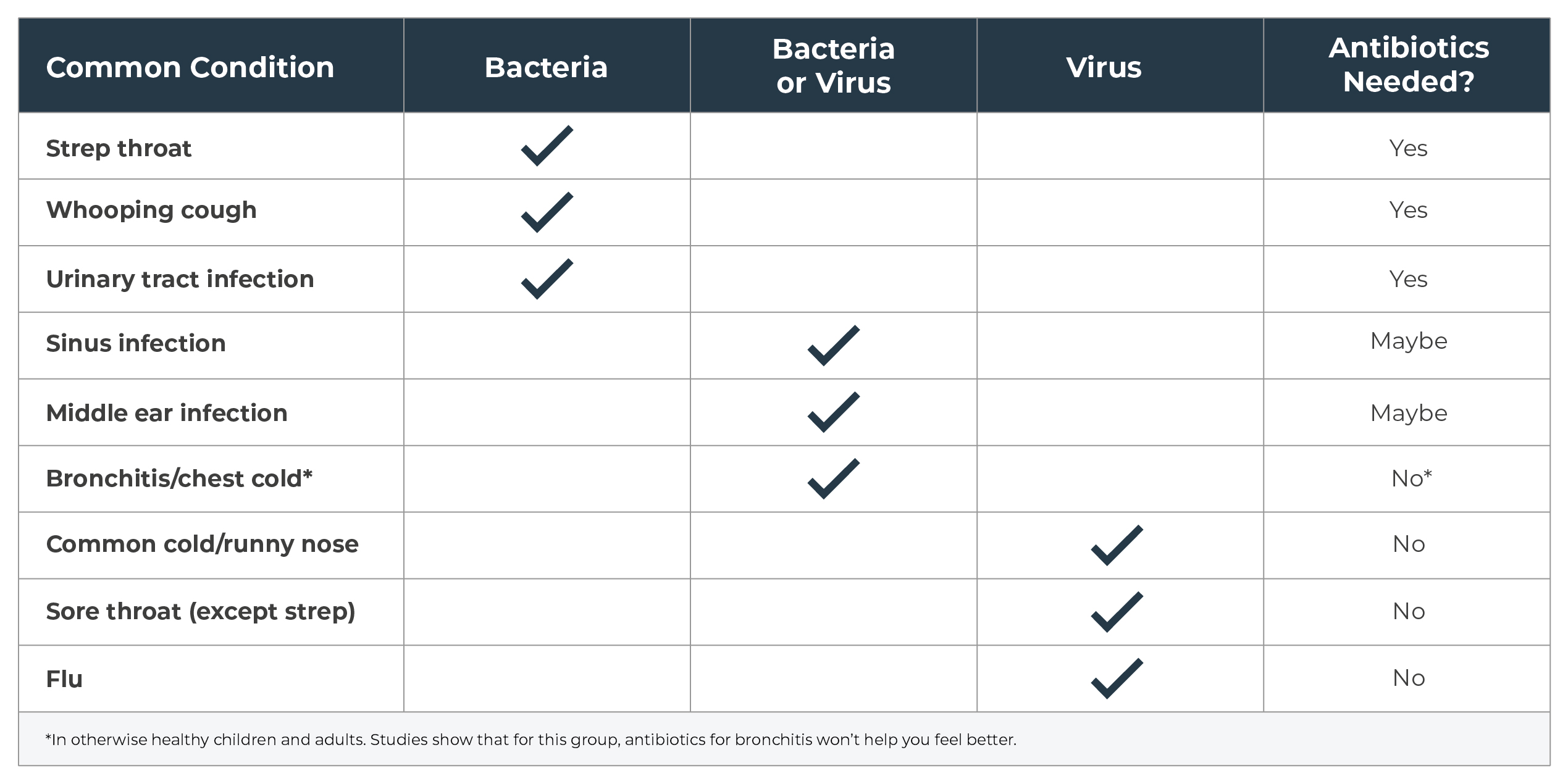 Bacteria And Antibiotics Chart