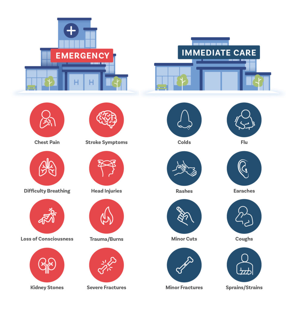 Emergency vs. Immediate Care graphic