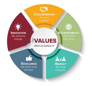 Our Values, what we believe in. Collaboration: we work together. Accountability: we do the right thing. Respect: we value everyone. Excellence: we strive to be the best. Innovation: we embrace change.