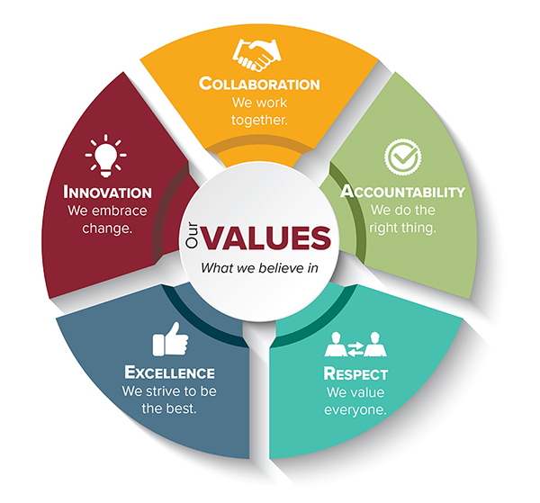 Mission Vision Values Our Values, what we believe in. Collaboration: we work together. Accountability: we do the right thing. Respect: we value everyone. Excellence: we strive to be the best. Innovation: we embrace change.
