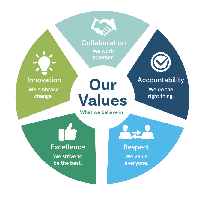 Values Values